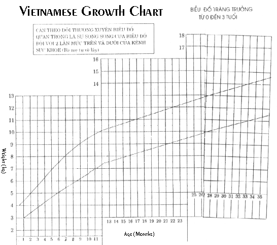 weight chart by age. Vietnamese growth chart