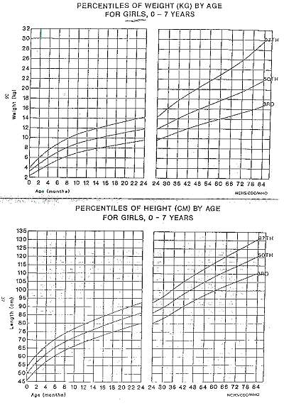 7 Year Old Growth Chart